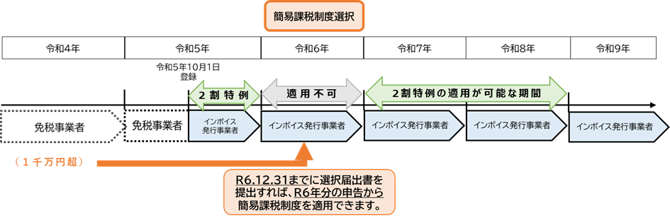 （例：個人事業者の基準期間における課税売上高が１千万円を超える課税期間がある場合） 図