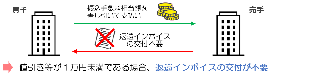 少額な返還インボイスの交付義務免除の概要