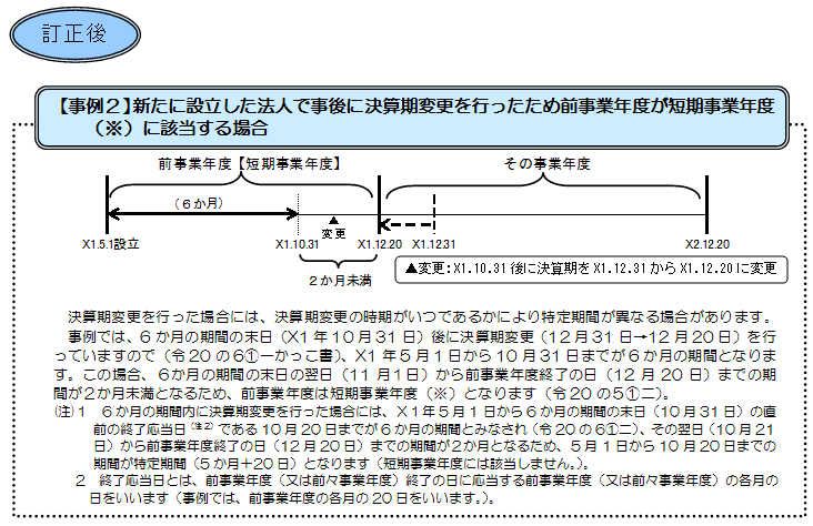 事例2 新たに設立した法人で事後に決算期変更を行ったため前事業年度が短期事業年度に該当する場合