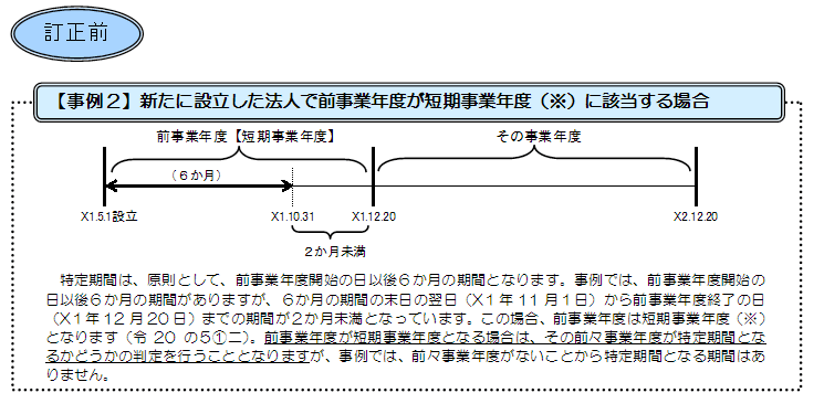 事例2 新たに設立した法人で前事業年度が短期事業年度に該当する場合