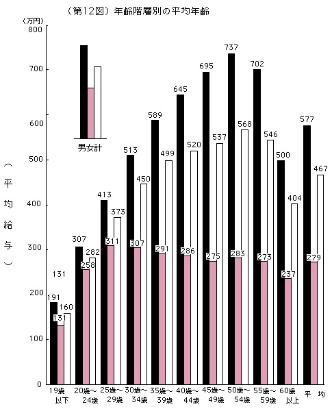 （第12図）年齢階層別の平均年齢