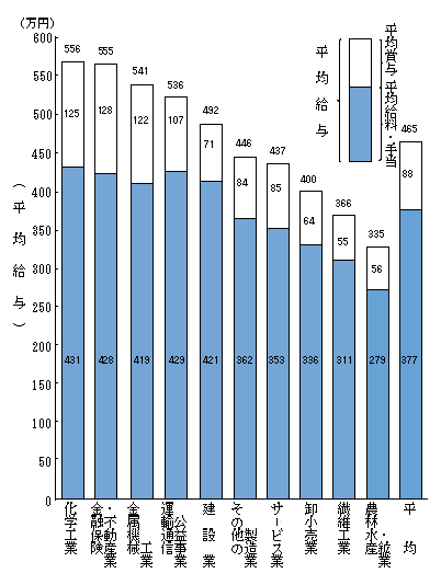 1 平均給与 国税庁