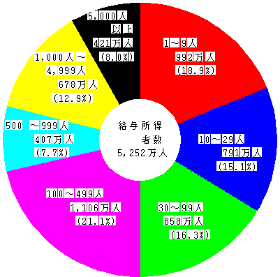 (第2図)事業所規模別給与所得者数の構成割合
