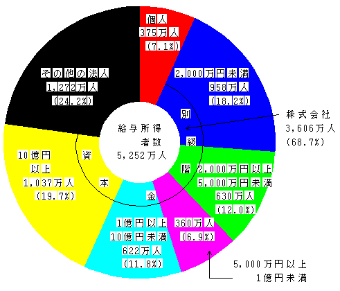 (第3図)企業規模別給与所得者数の構成割合