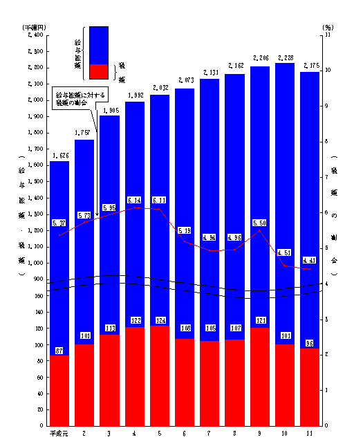 (第5図)給与総額及び税額の推移