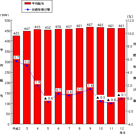 1 平均給与 国税庁