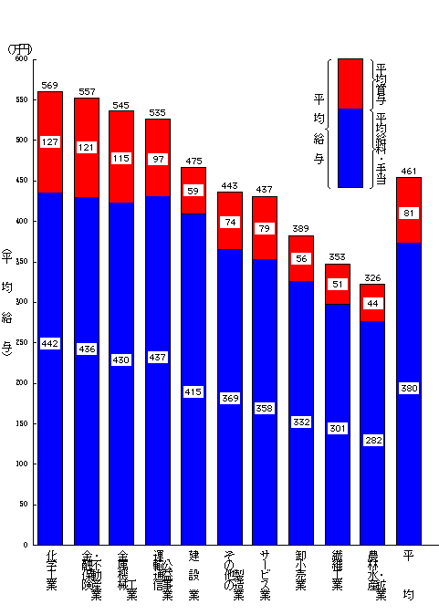 1 平均給与 国税庁