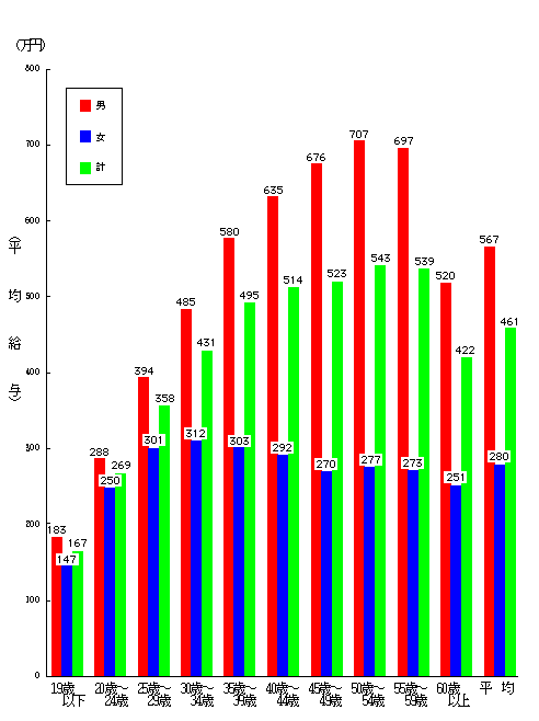 （第12図）年齢階層別の平均給与