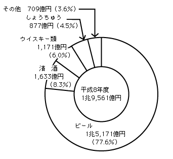 ޕʂ̐Ŋzi8Nxj̐}