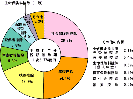 所得控除でトクする法 雑損控除・医療費控除・社会保険料控除など 平成３年/税務経理協会/諸越秀男