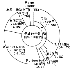 ^ł̎ޕʎ擾Yzi10Nj̃Ot