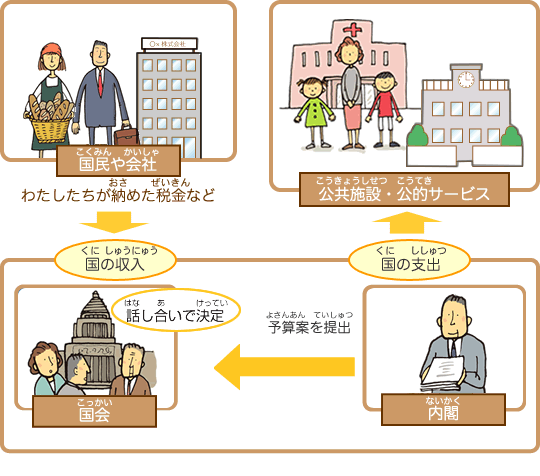 税のしくみ 税の意義と役割 税の学習コーナー 国税庁