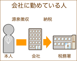 会社に勤めている人