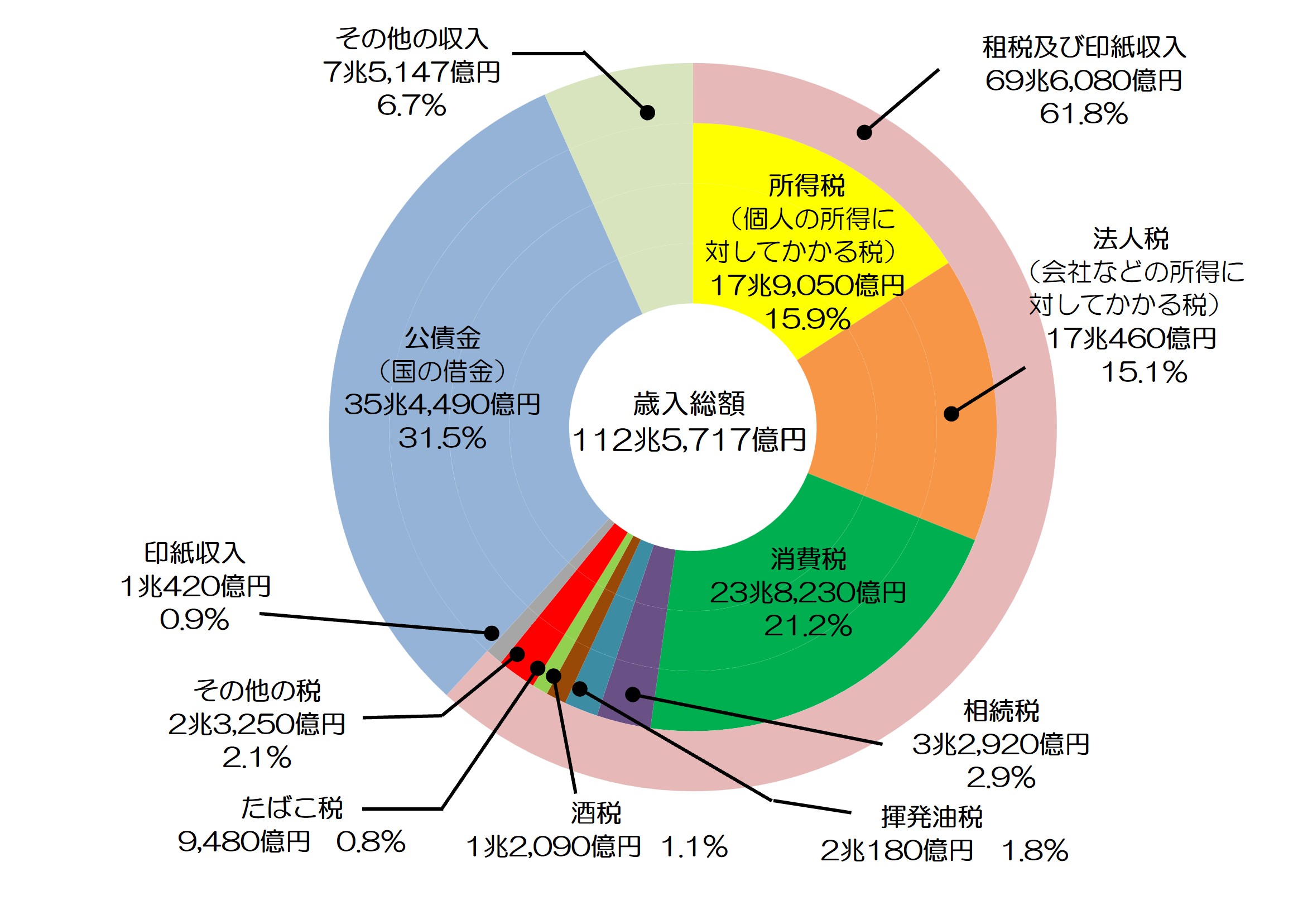 データ集 税の学習コーナー 国税庁