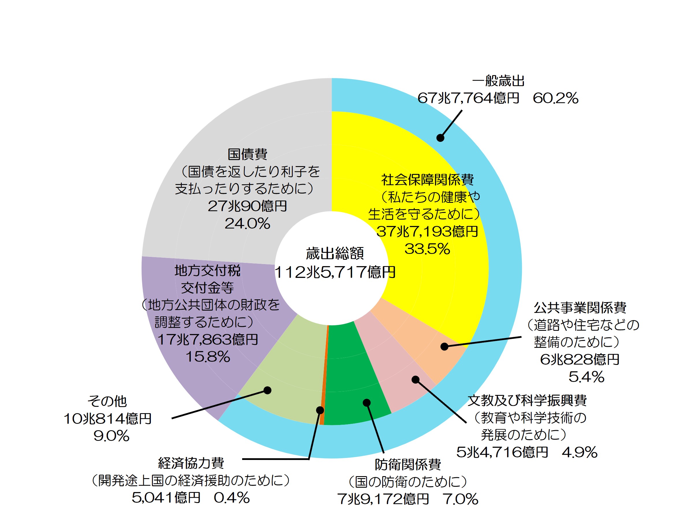 国の一般会計歳出額内訳（令和5年度当初予算の内訳）を示したグラフ