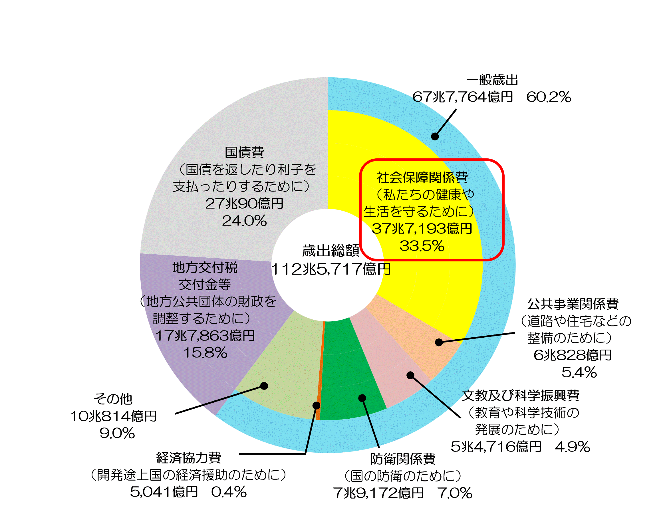 社会保障関係費（私たちの健康や生活を守るために）