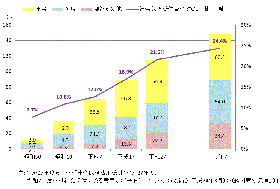 社会保障給付費の推移のグラフ