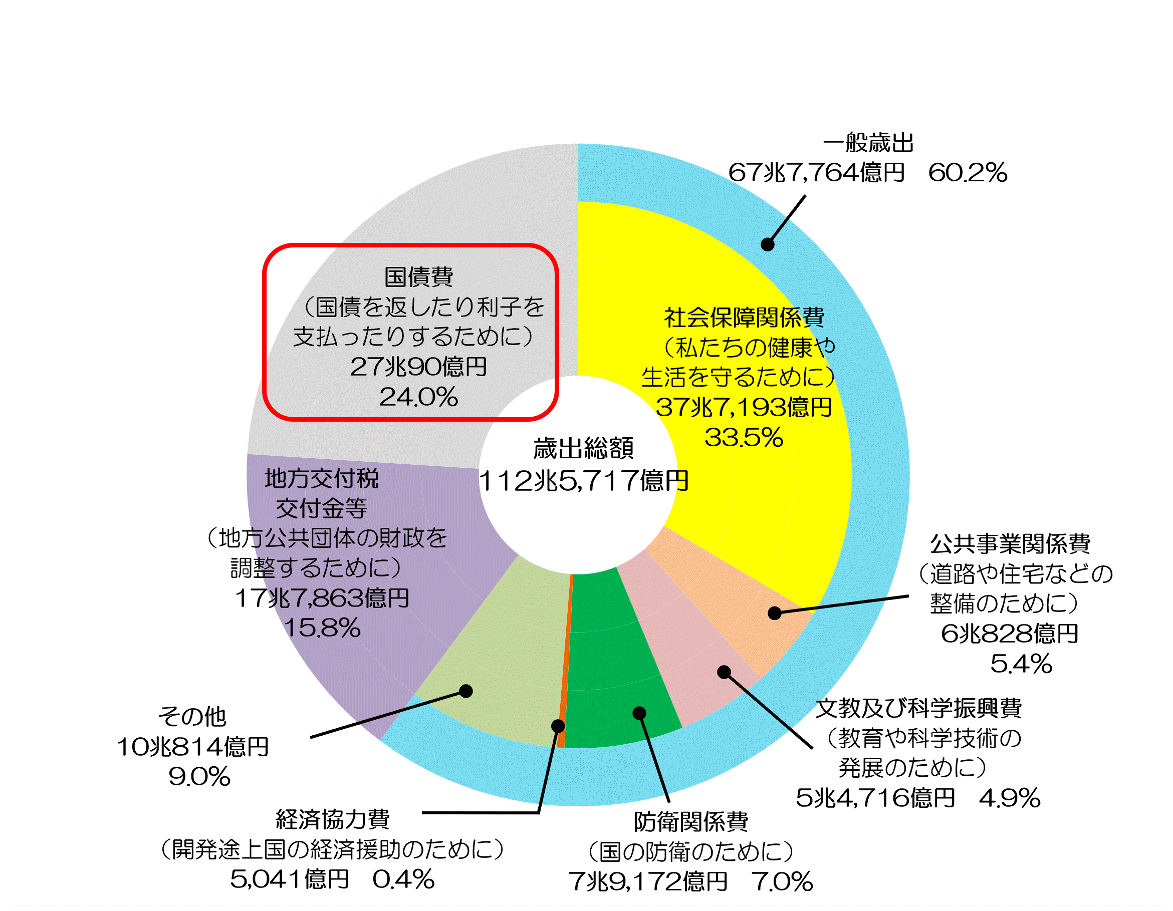 国債費（国債を返したり利子を支払ったりするために）