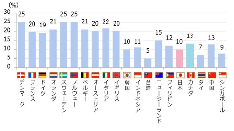 消費 税 15 パーセント