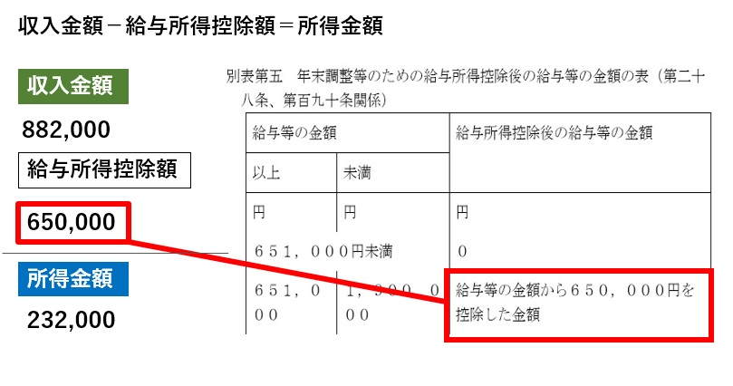 収入金額(882,000円)−給与所得控除(650,000円)=所得金額(232,000円)