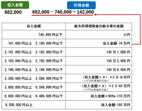 �������z�i882,000�~�j�|���^�����T���i740,000�~�j���������z�i142,000�~�j
