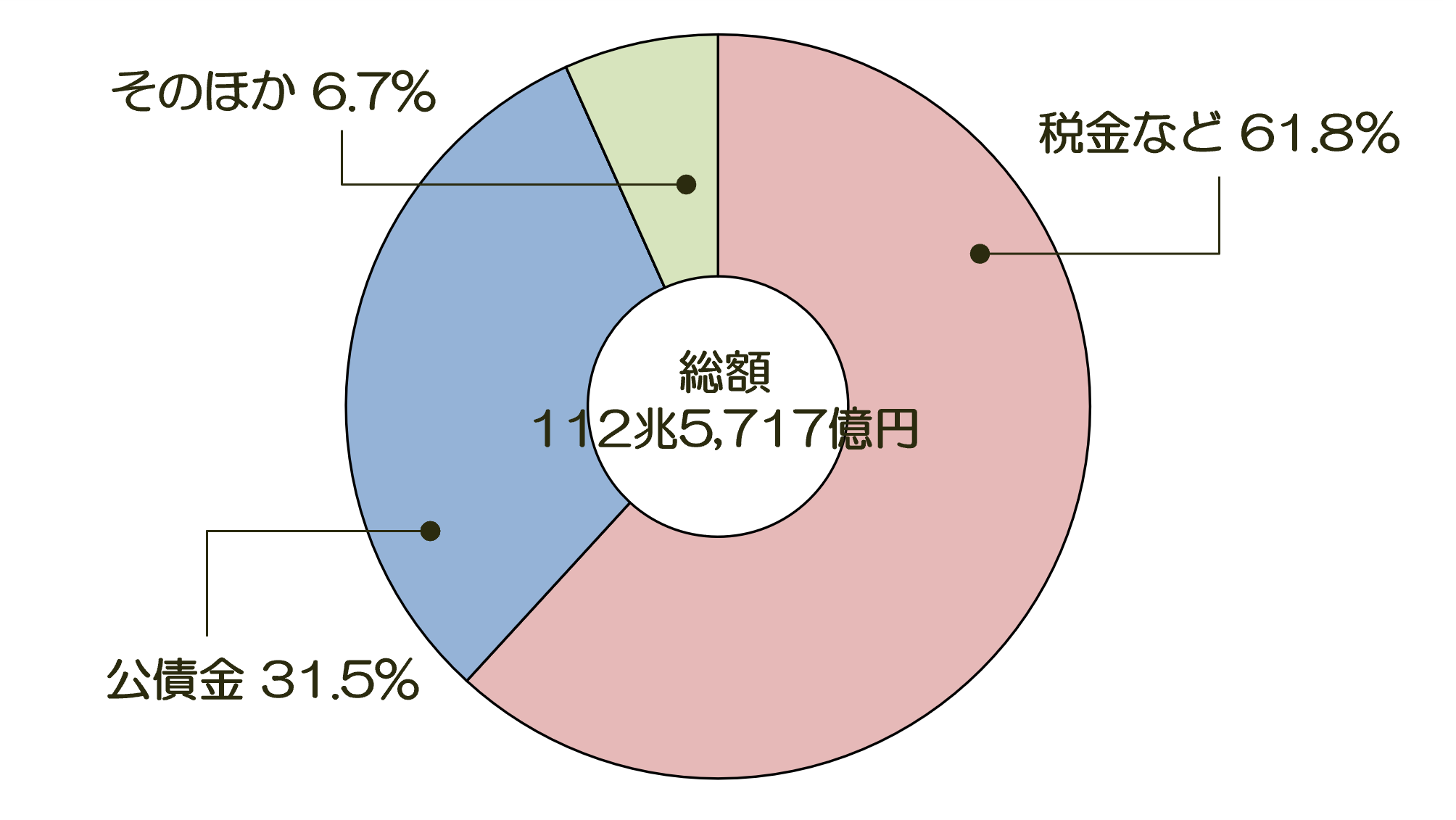 税って何に使われているの 国の収入と支出 税の学習コーナー 国税庁