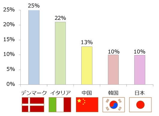 デンマーク 25%　イタリア 22%　中国 13%　韓国 10%　日本 10%
