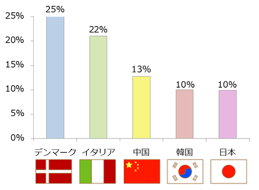 日本と外国の税を比べると 税の学習コーナー 国税庁