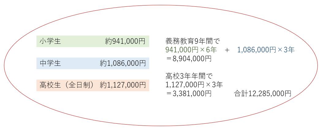 間教育費の負担額(公立学校の児童・生徒1人当たり)