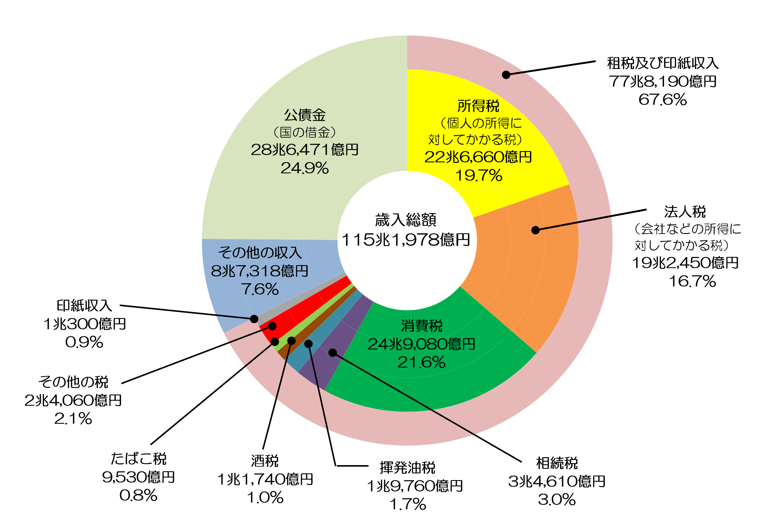 国の一般会計歳入額 内訳のグラフ