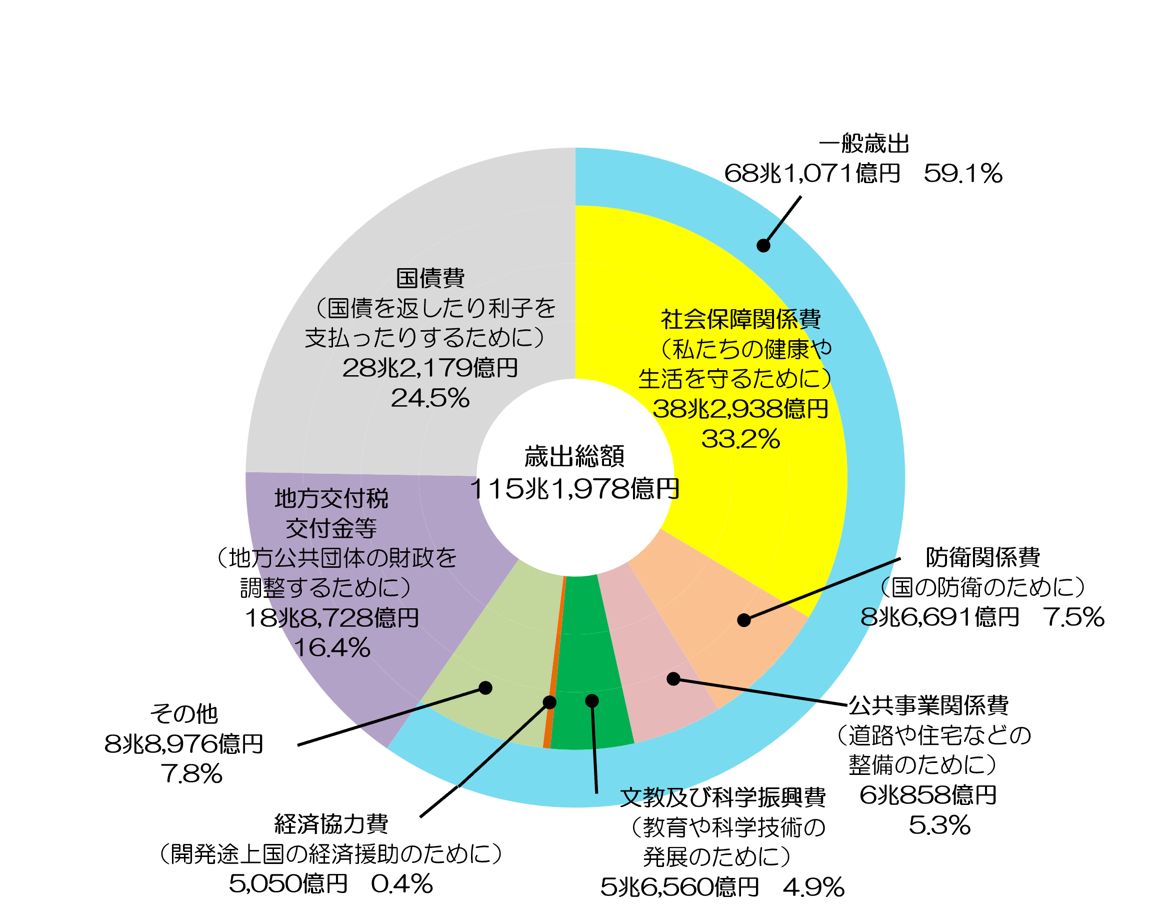 国の一般会計歳出額 内訳のグラフ