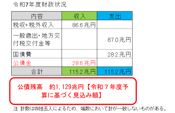 財政状況とそれを1年間分の家計にたとえた場合の表