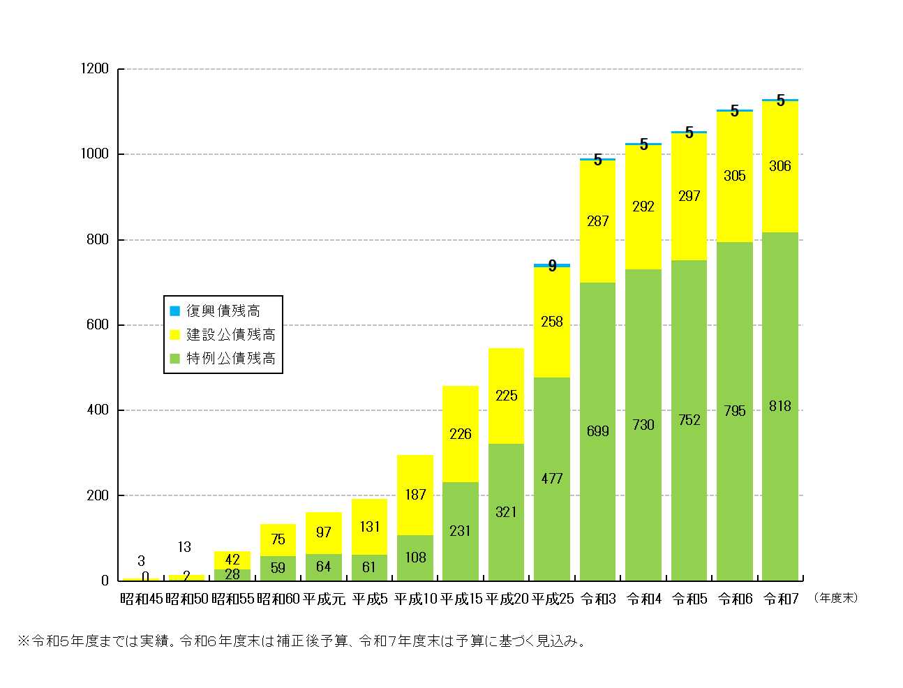 公債残高の推移のグラフ