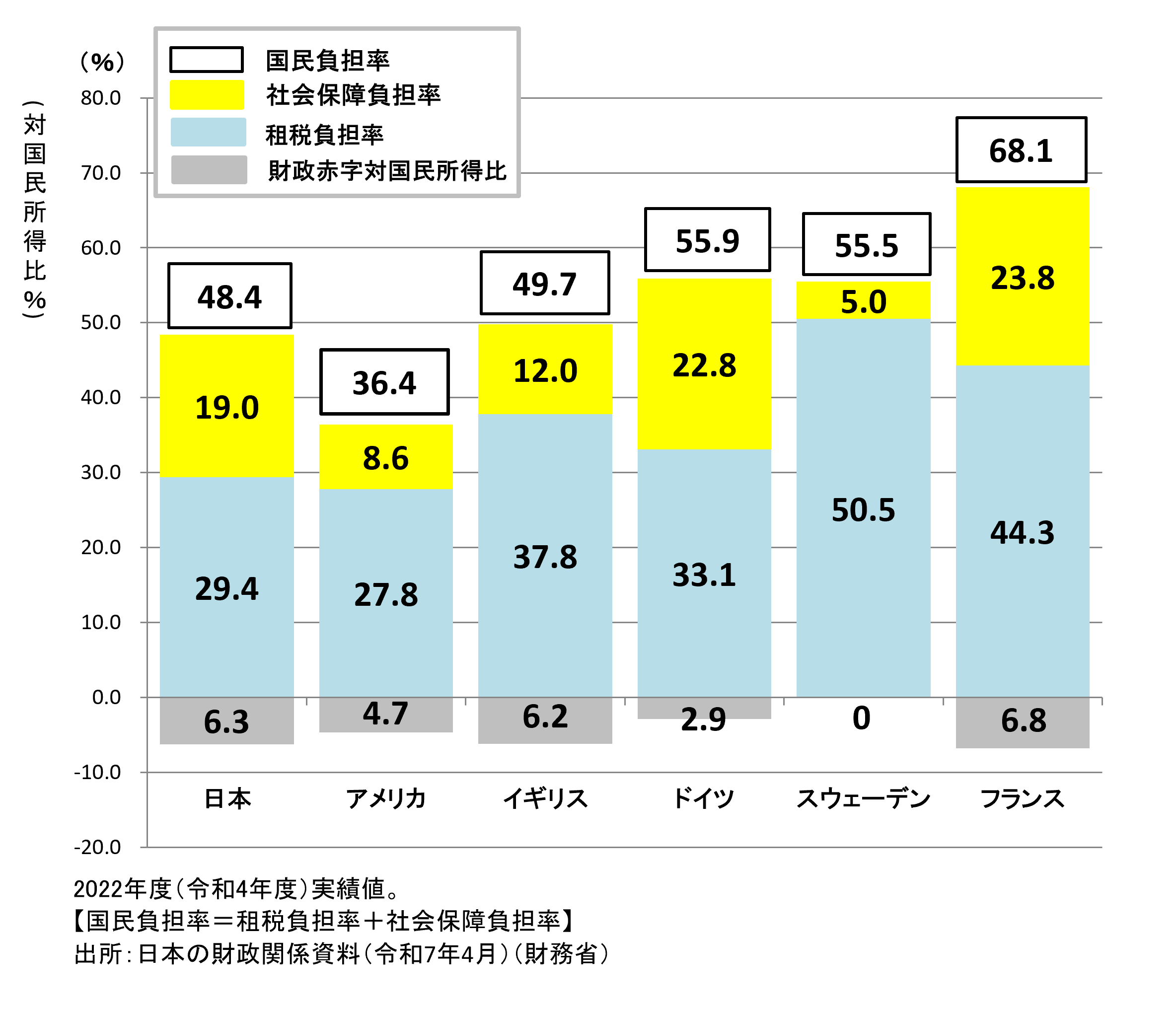 国民負担率の国際比較のグラフ