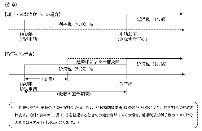延納申請を取り下げた場合の参考図
