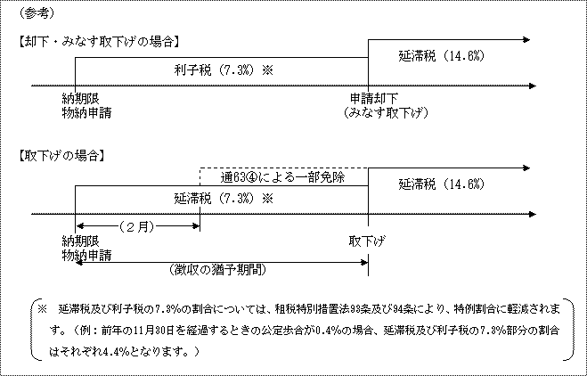 物納申請を取り下げた場合の参考図