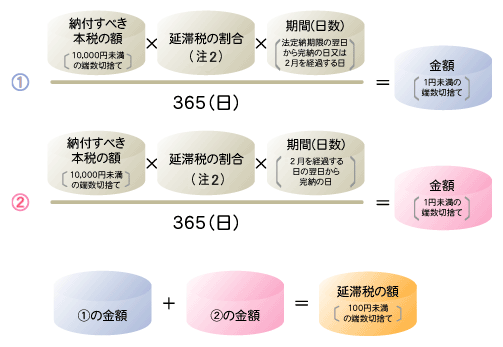 延滞税の計算の解説図