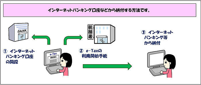 インターネットバンキング口座などから納付する方法