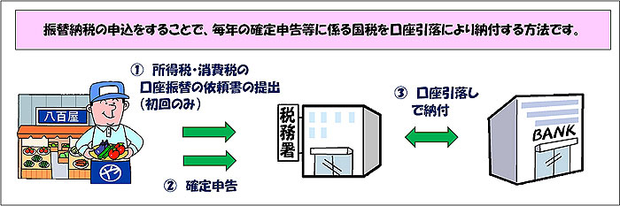 振替納税の申込をすることで、毎年の確定申告等に係る国税を口座引落により納付する方法