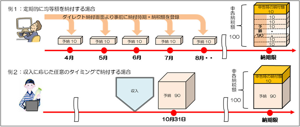 ダイレクト納付を利用した予納の概要