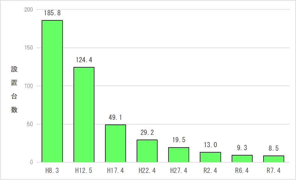 酒類自動販売機の設置台数の推移