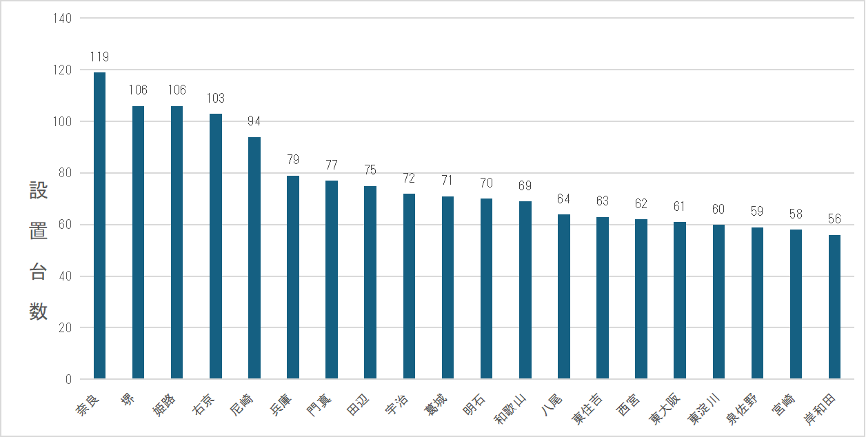 酒類自動販売機税務署管轄別設置台数