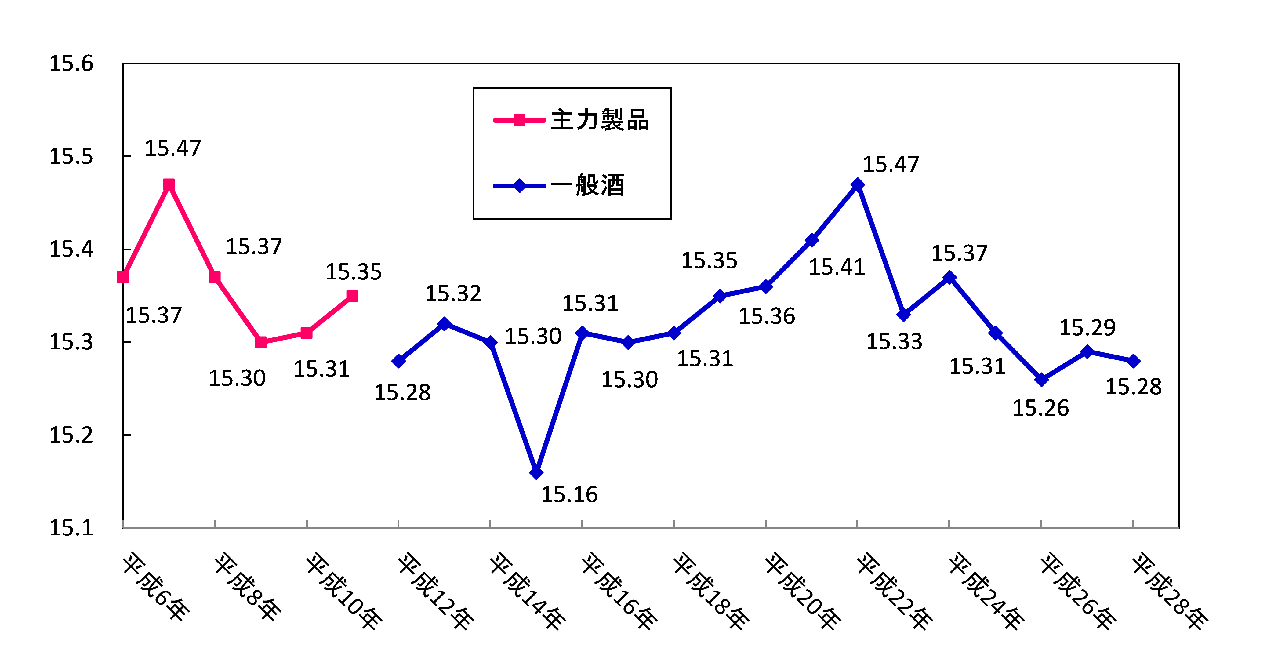 グラフ 図1 アルコール分(全国平均値)の経年変化のグラフ