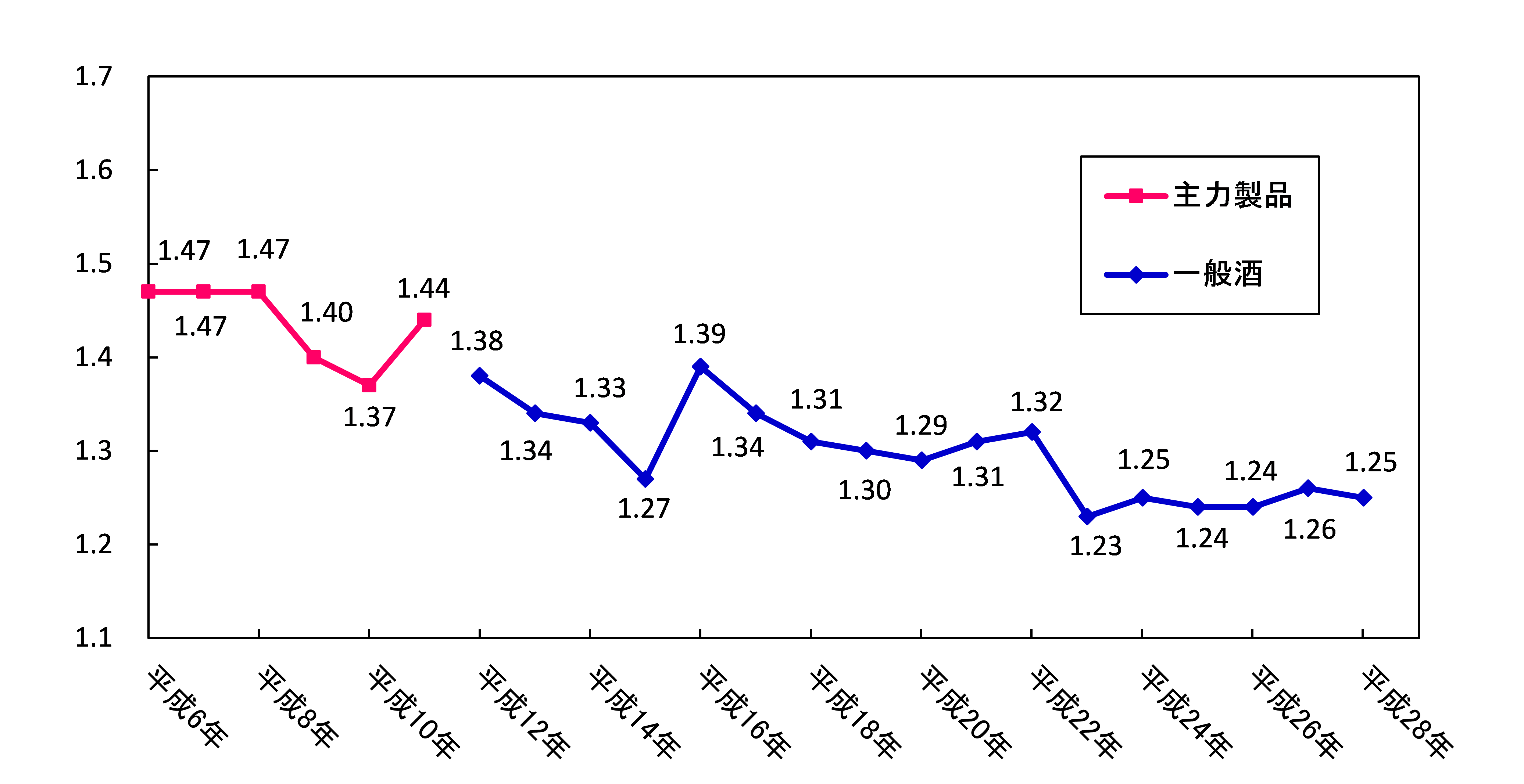 グラフ　図5　アミノ酸度（全国平均値）の経年変化のグラフ