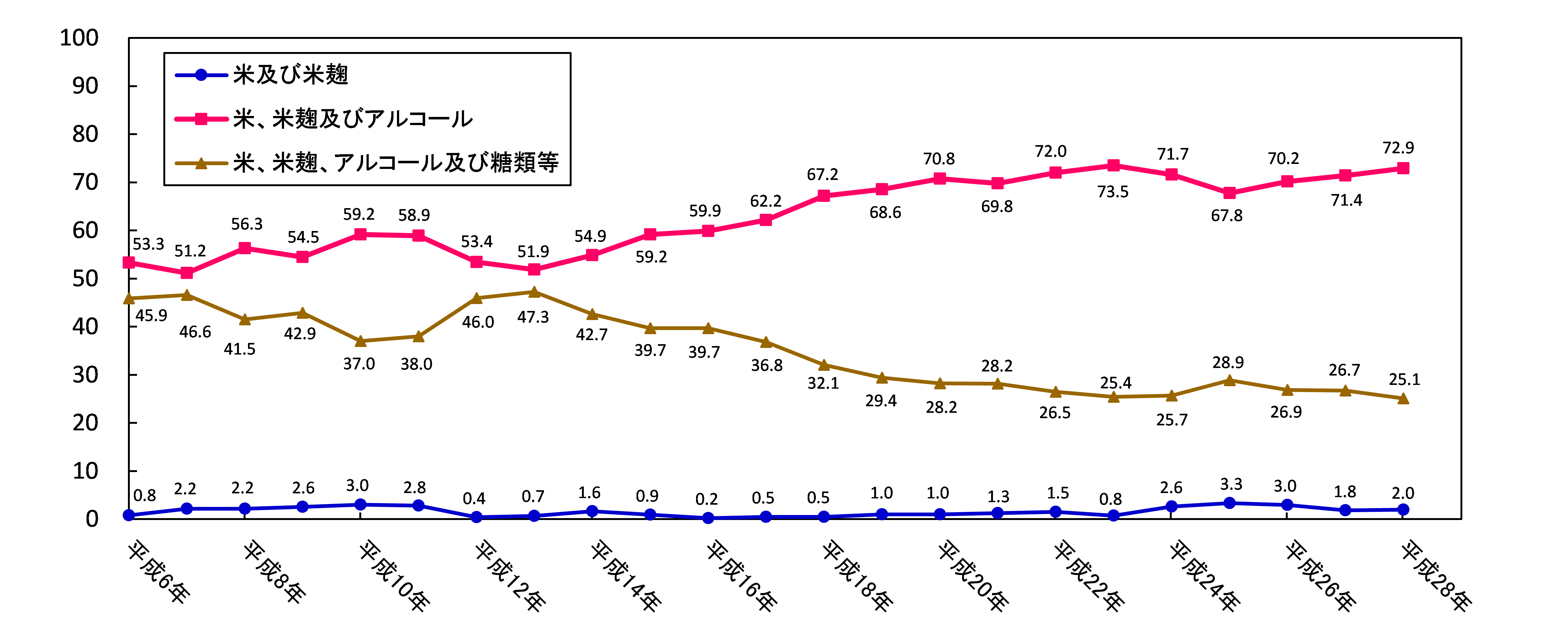 グラフ　図9　一般酒の原材料別構成比の経年変化のグラフ