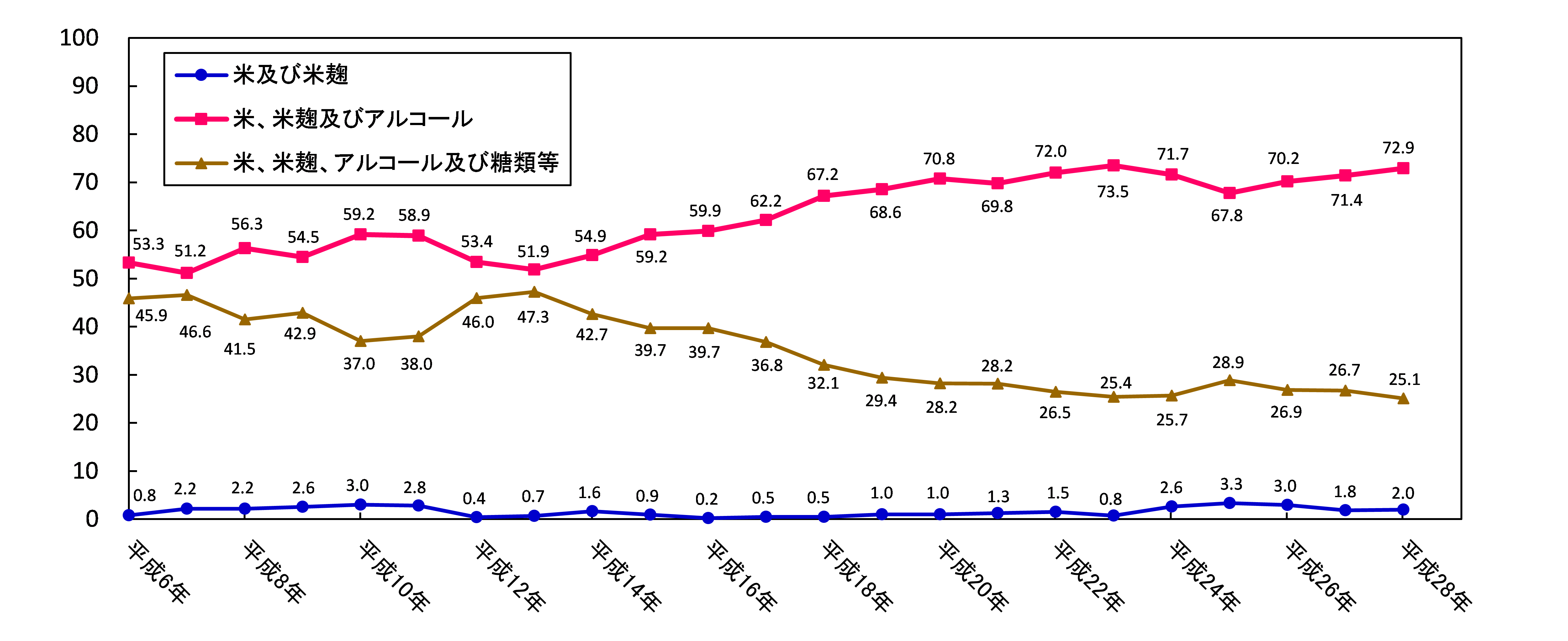グラフ 図9 一般酒の原材料別構成比の経年変化のグラフ