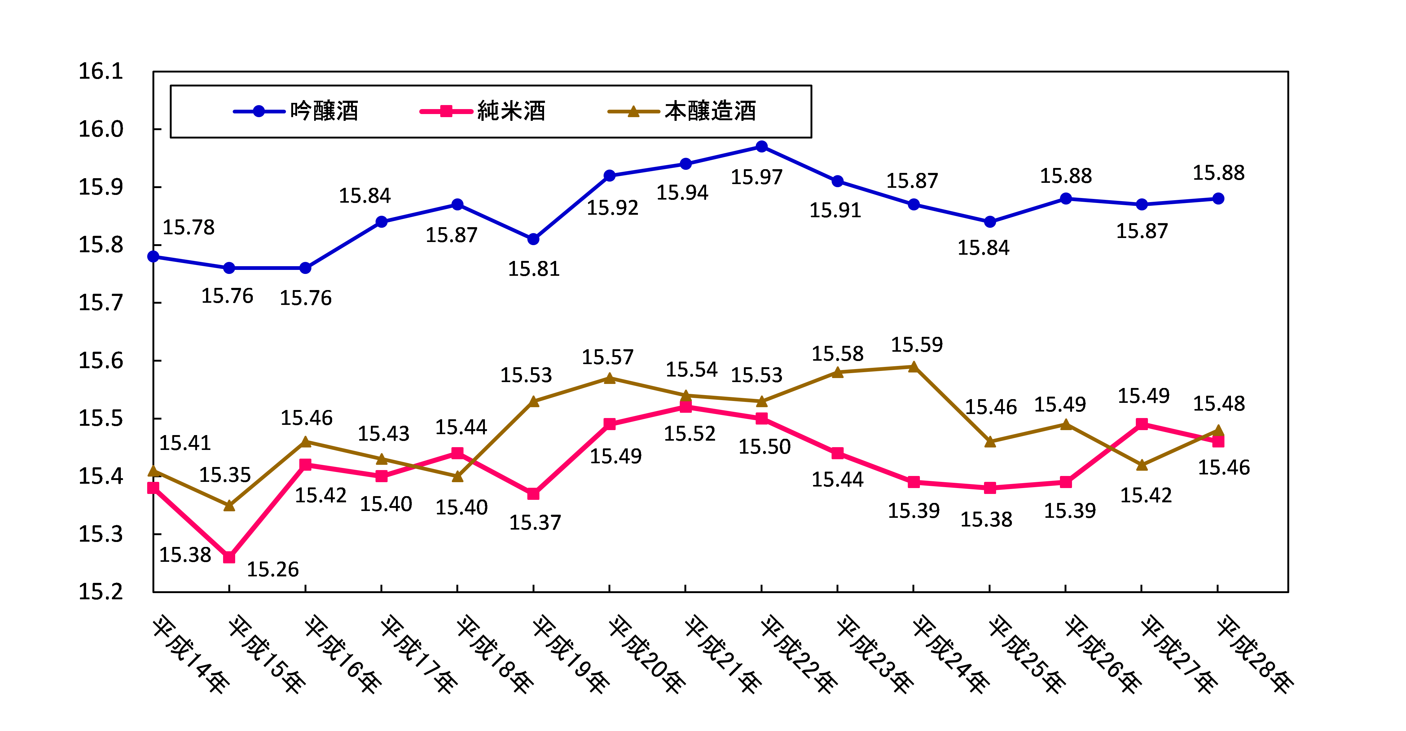 グラフ 図10 アルコール分(全国平均値)の経年変化のグラフ
