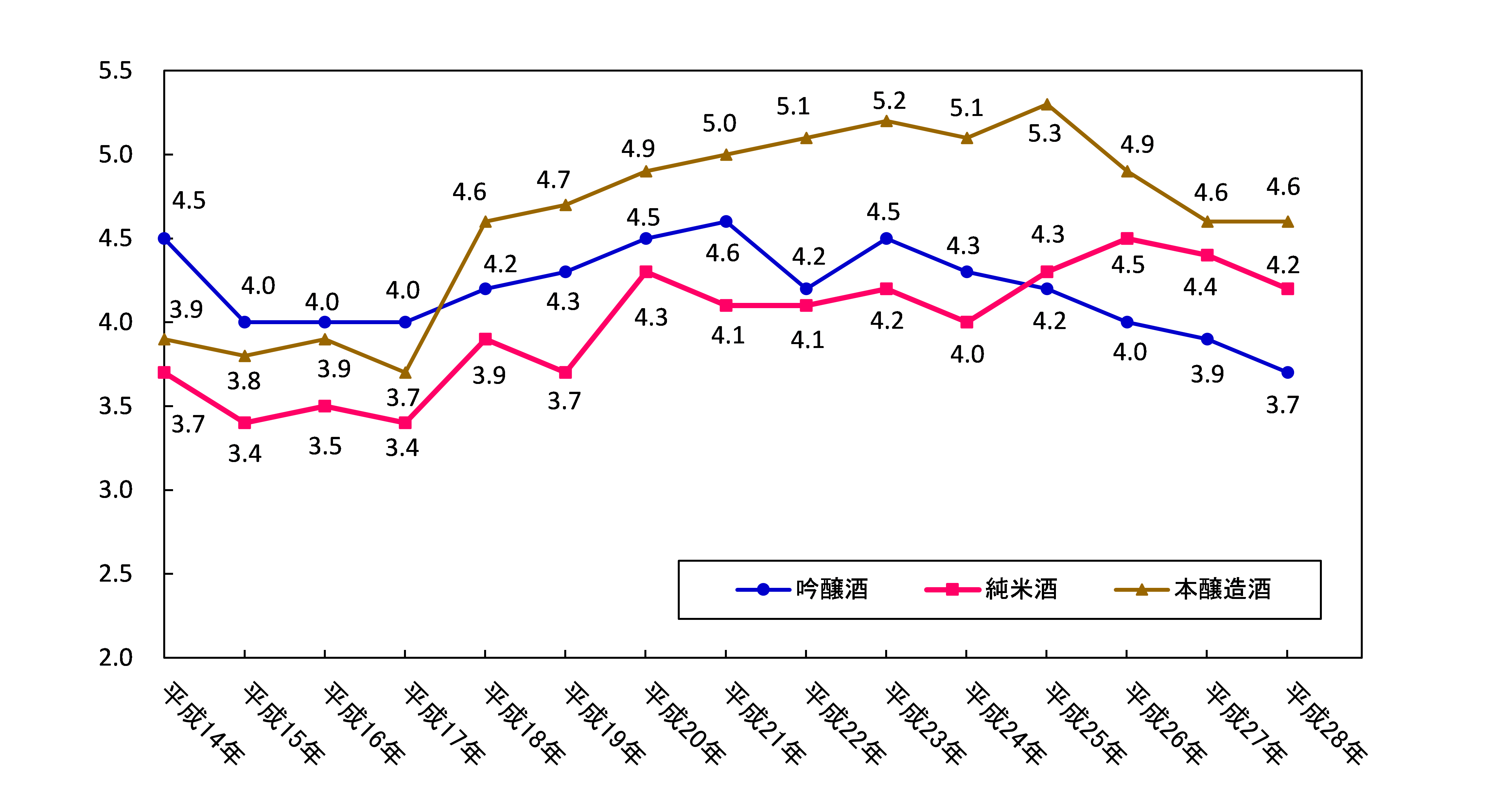 グラフ　図11　日本酒度（全国平均値）の経年変化のグラフ