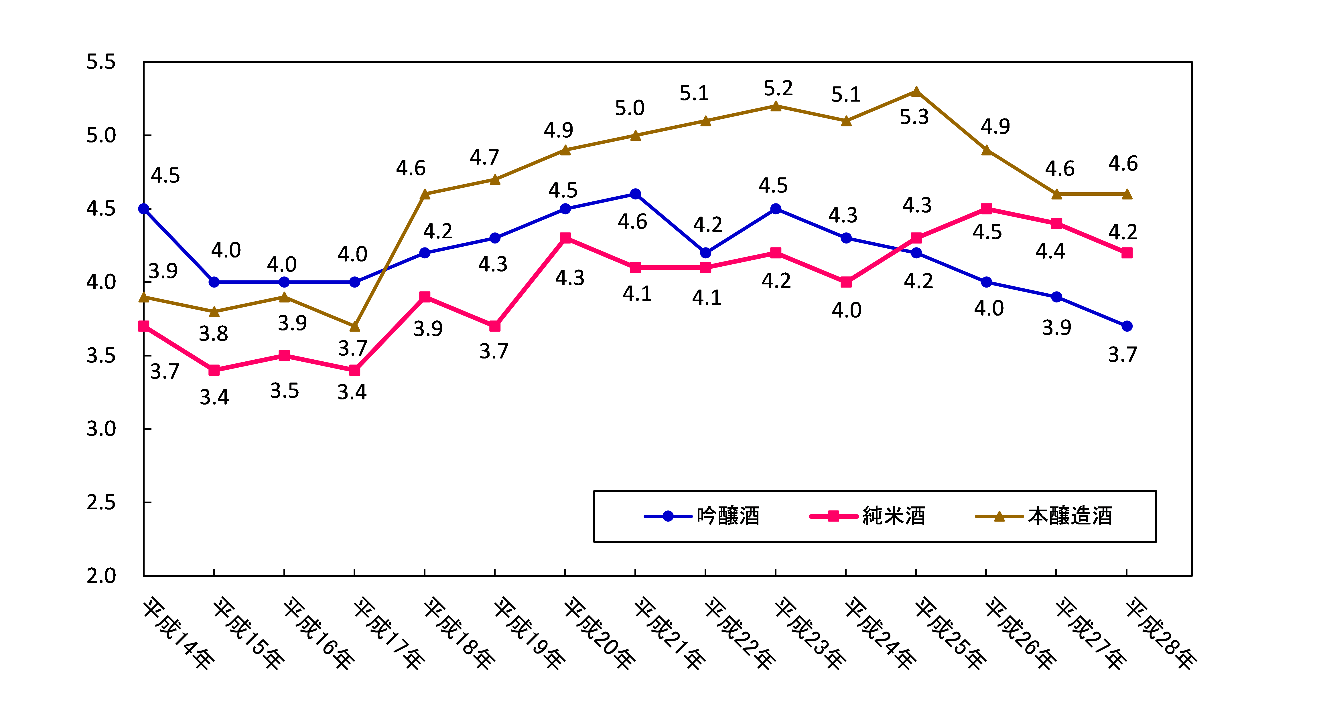 グラフ 図11 日本酒度(全国平均値)の経年変化のグラフ