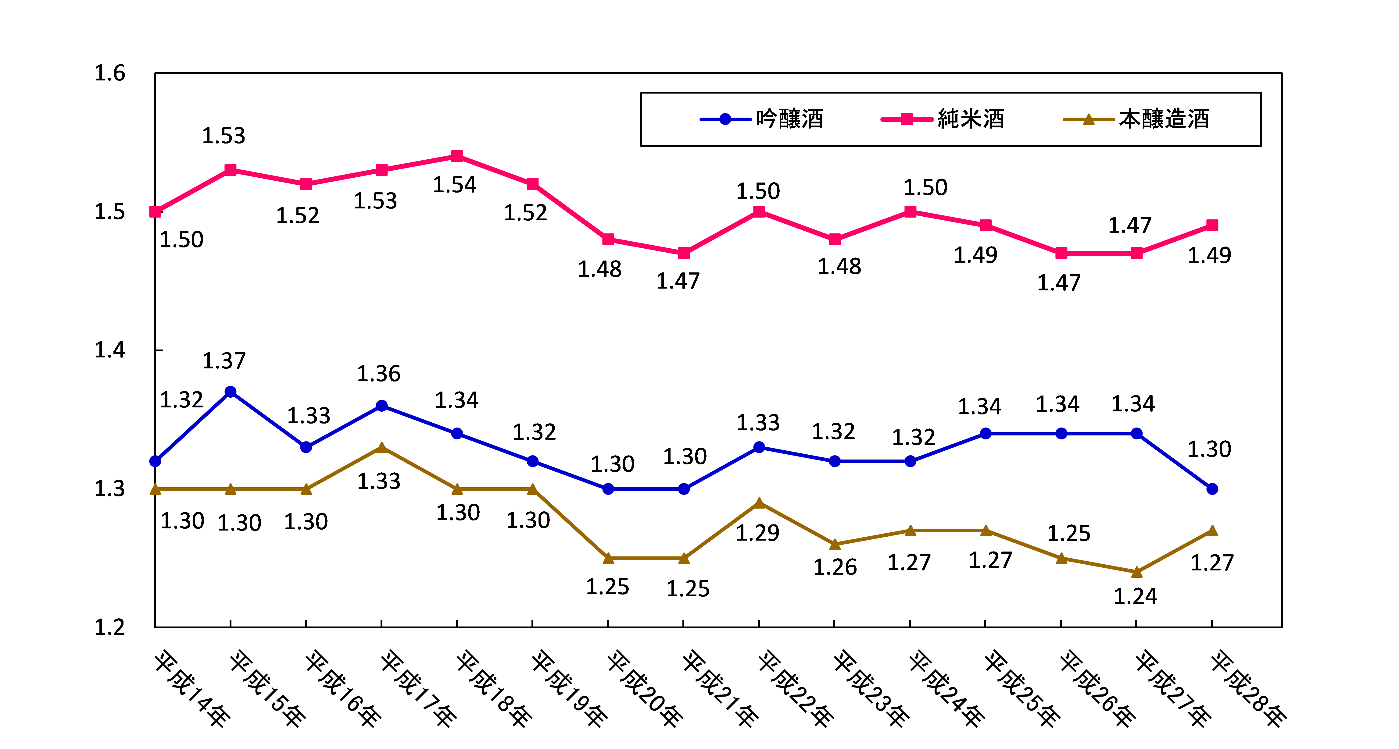グラフ 図13 総酸(全国平均値)の経年変化のグラフ